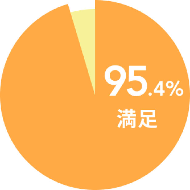95.4％の方が満足と回答